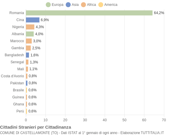 Grafico cittadinanza stranieri - Castellamonte 2017