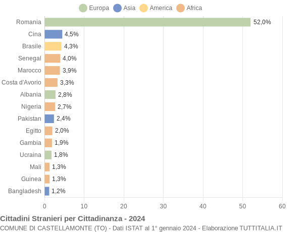 Grafico cittadinanza stranieri - Castellamonte 2024