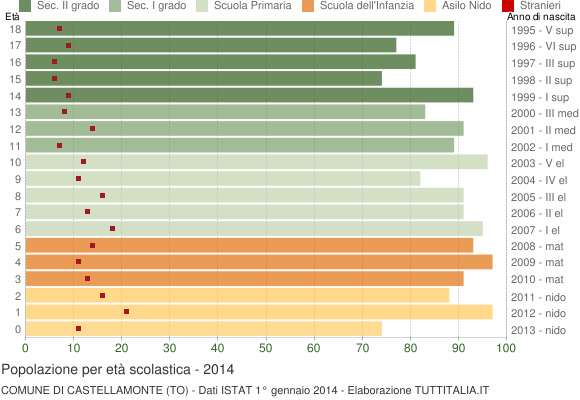 Grafico Popolazione in età scolastica - Castellamonte 2014