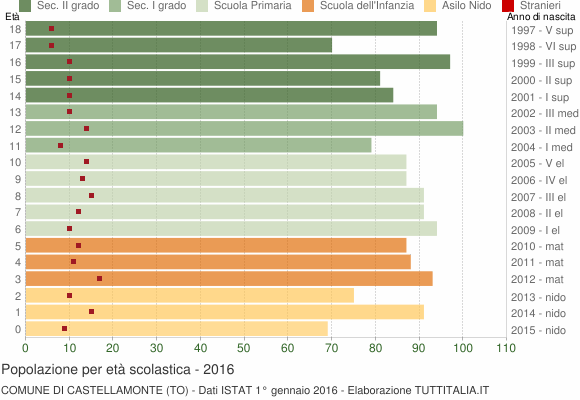 Grafico Popolazione in età scolastica - Castellamonte 2016