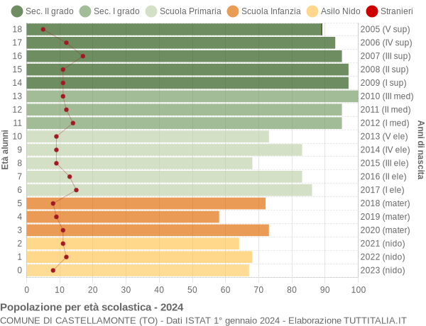 Grafico Popolazione in età scolastica - Castellamonte 2024