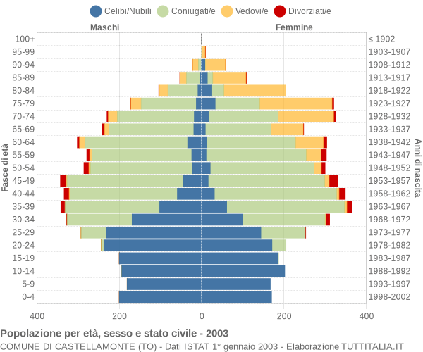 Grafico Popolazione per età, sesso e stato civile Comune di Castellamonte (TO)