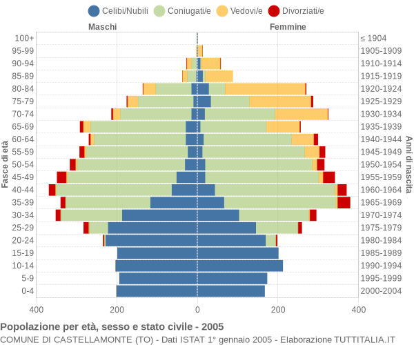 Grafico Popolazione per età, sesso e stato civile Comune di Castellamonte (TO)