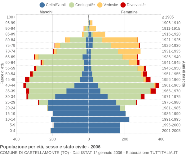 Grafico Popolazione per età, sesso e stato civile Comune di Castellamonte (TO)