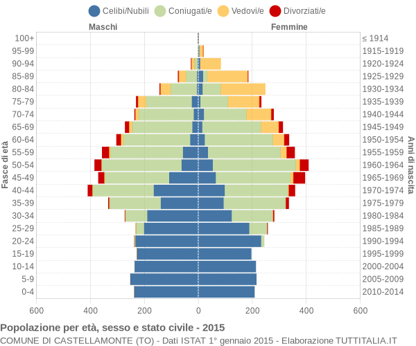 Grafico Popolazione per età, sesso e stato civile Comune di Castellamonte (TO)