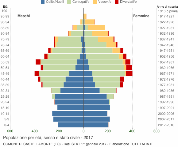 Grafico Popolazione per età, sesso e stato civile Comune di Castellamonte (TO)