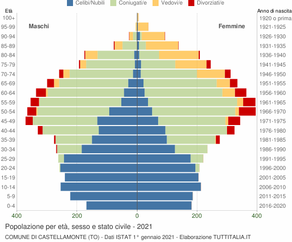 Grafico Popolazione per età, sesso e stato civile Comune di Castellamonte (TO)