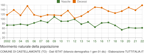 Grafico movimento naturale della popolazione Comune di Castellamonte (TO)