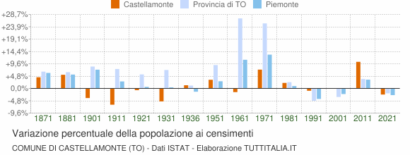 Grafico variazione percentuale della popolazione Comune di Castellamonte (TO)