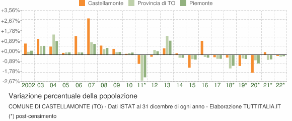 Variazione percentuale della popolazione Comune di Castellamonte (TO)