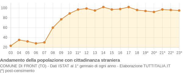 Andamento popolazione stranieri Comune di Front (TO)