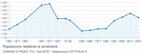 Grafico andamento storico popolazione Comune di Front (TO)
