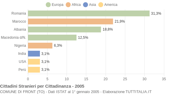 Grafico cittadinanza stranieri - Front 2005