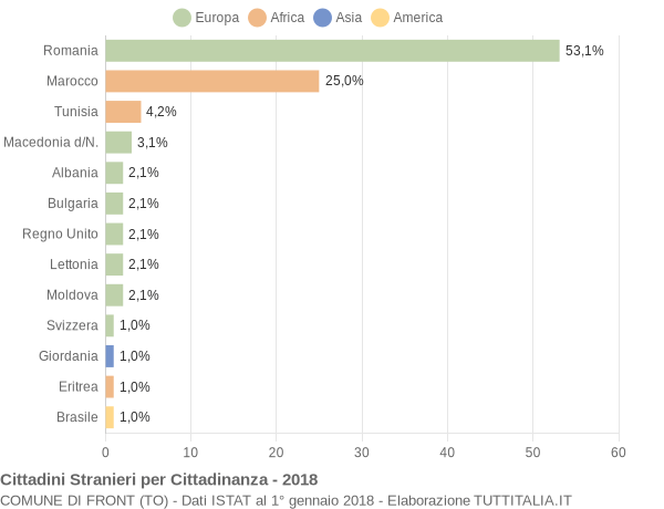 Grafico cittadinanza stranieri - Front 2018