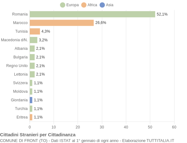 Grafico cittadinanza stranieri - Front 2019