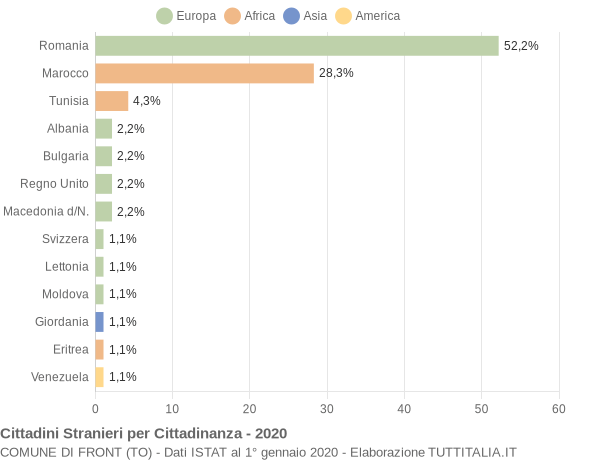 Grafico cittadinanza stranieri - Front 2020