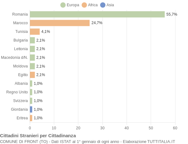 Grafico cittadinanza stranieri - Front 2021