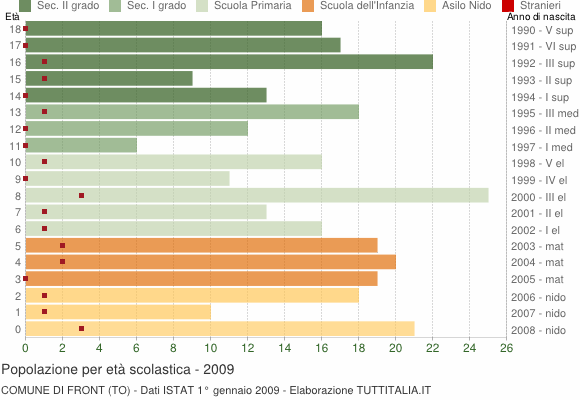 Grafico Popolazione in età scolastica - Front 2009