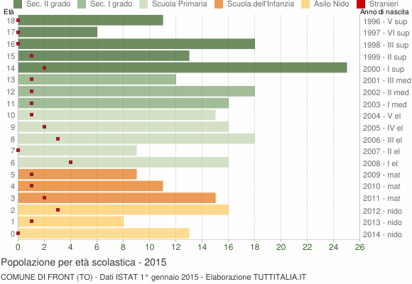 Grafico Popolazione in età scolastica - Front 2015