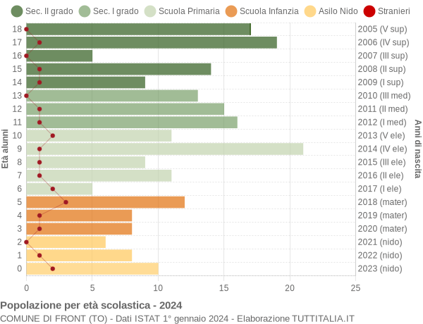 Grafico Popolazione in età scolastica - Front 2024