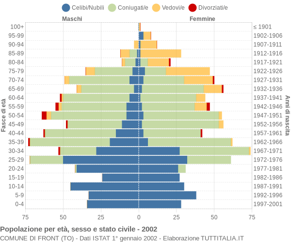 Grafico Popolazione per età, sesso e stato civile Comune di Front (TO)