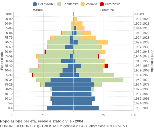 Grafico Popolazione per età, sesso e stato civile Comune di Front (TO)