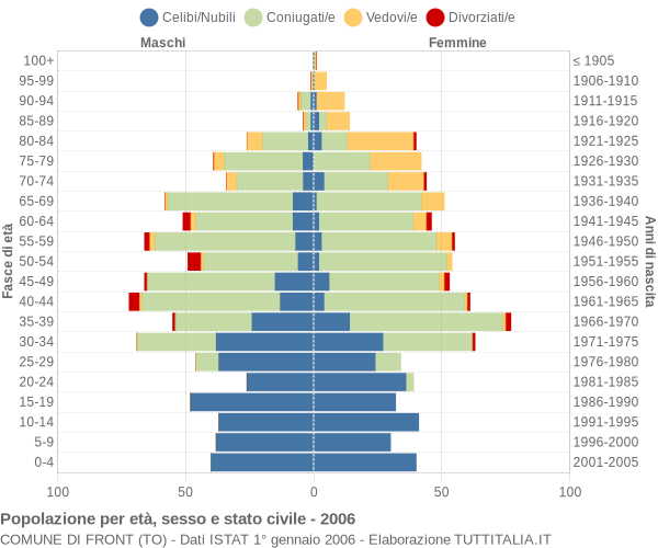 Grafico Popolazione per età, sesso e stato civile Comune di Front (TO)