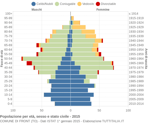 Grafico Popolazione per età, sesso e stato civile Comune di Front (TO)