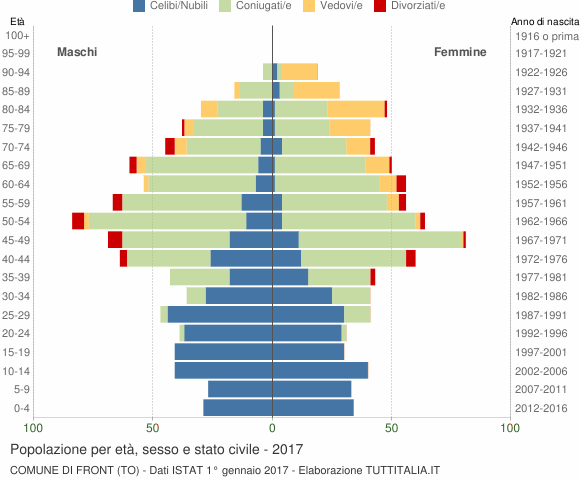 Grafico Popolazione per età, sesso e stato civile Comune di Front (TO)