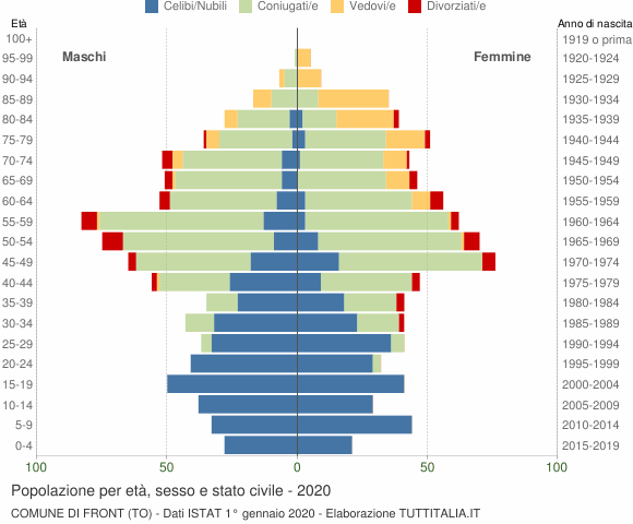 Grafico Popolazione per età, sesso e stato civile Comune di Front (TO)
