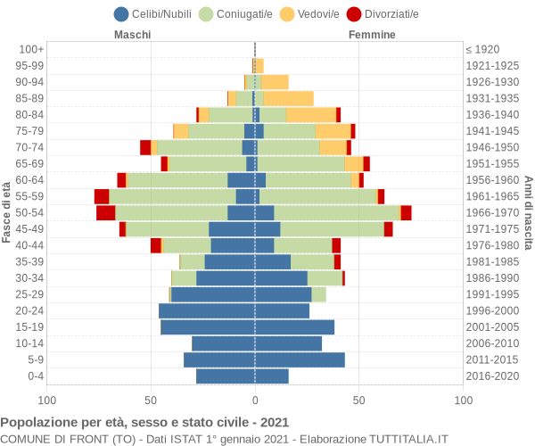 Grafico Popolazione per età, sesso e stato civile Comune di Front (TO)