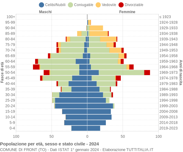 Grafico Popolazione per età, sesso e stato civile Comune di Front (TO)