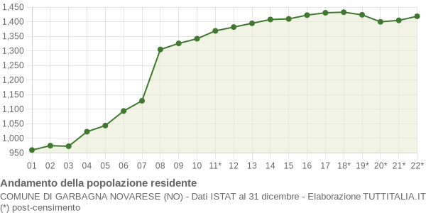 Andamento popolazione Comune di Garbagna Novarese (NO)