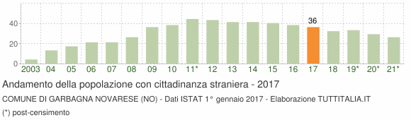 Grafico andamento popolazione stranieri Comune di Garbagna Novarese (NO)