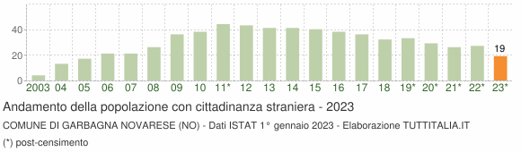 Grafico andamento popolazione stranieri Comune di Garbagna Novarese (NO)