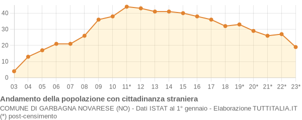 Andamento popolazione stranieri Comune di Garbagna Novarese (NO)