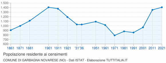 Grafico andamento storico popolazione Comune di Garbagna Novarese (NO)