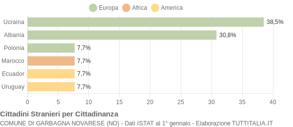 Grafico cittadinanza stranieri - Garbagna Novarese 2004