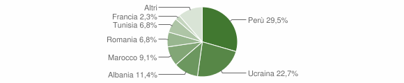 Grafico cittadinanza stranieri - Garbagna Novarese 2011