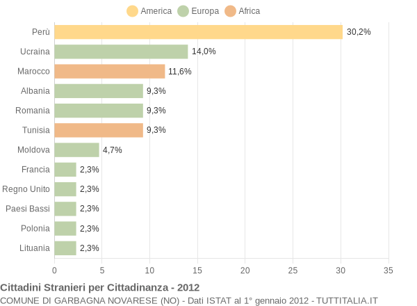 Grafico cittadinanza stranieri - Garbagna Novarese 2012