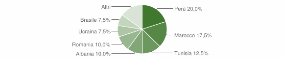 Grafico cittadinanza stranieri - Garbagna Novarese 2015