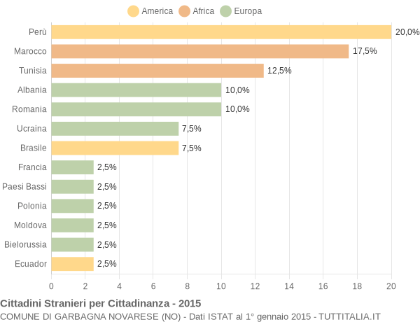 Grafico cittadinanza stranieri - Garbagna Novarese 2015