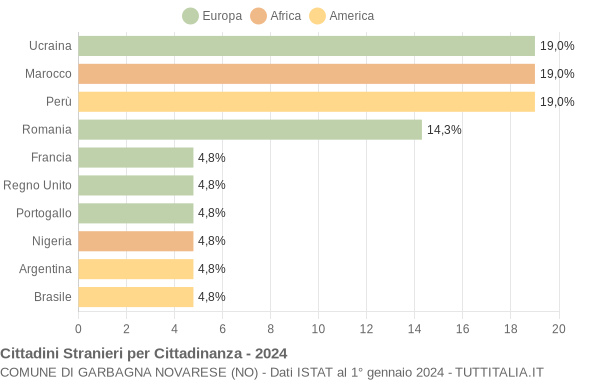 Grafico cittadinanza stranieri - Garbagna Novarese 2024