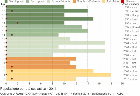 Grafico Popolazione in età scolastica - Garbagna Novarese 2011