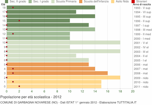 Grafico Popolazione in età scolastica - Garbagna Novarese 2012