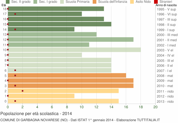 Grafico Popolazione in età scolastica - Garbagna Novarese 2014