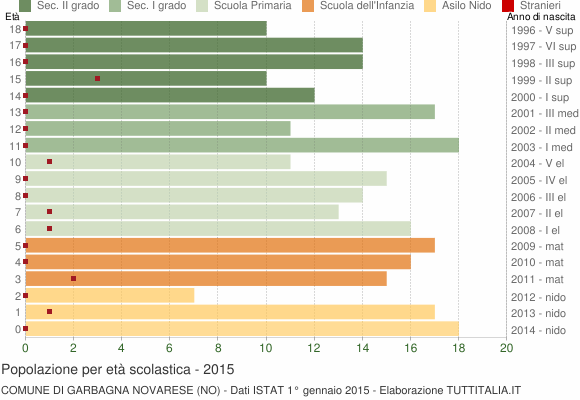 Grafico Popolazione in età scolastica - Garbagna Novarese 2015