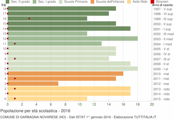 Grafico Popolazione in età scolastica - Garbagna Novarese 2016