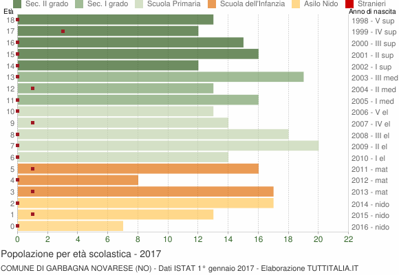 Grafico Popolazione in età scolastica - Garbagna Novarese 2017