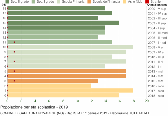 Grafico Popolazione in età scolastica - Garbagna Novarese 2019
